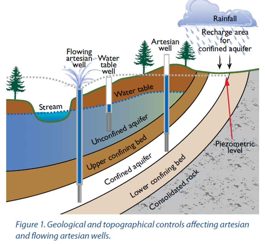 Water Conservation