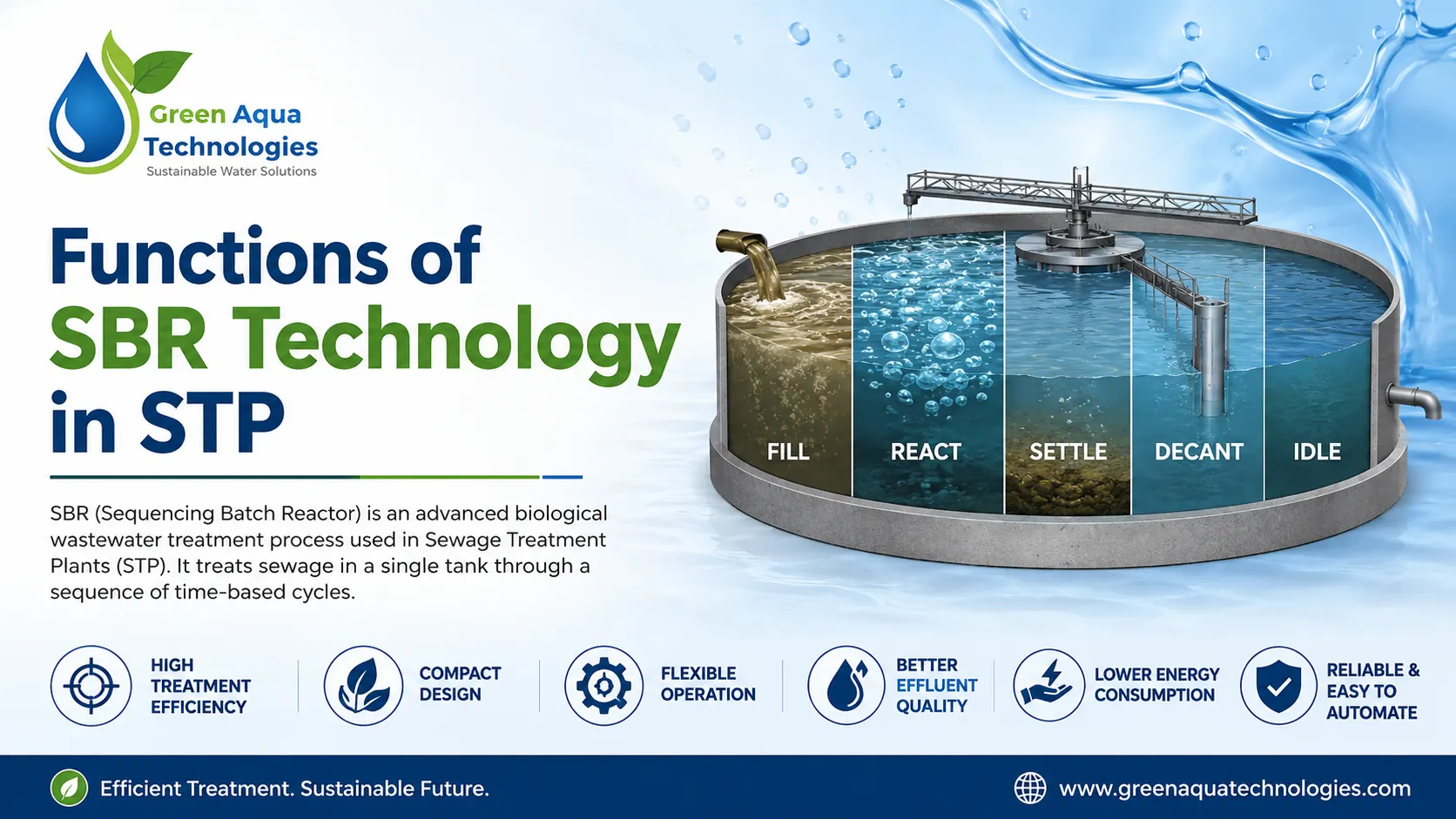 You are currently viewing Functions of SBR Technology in STP